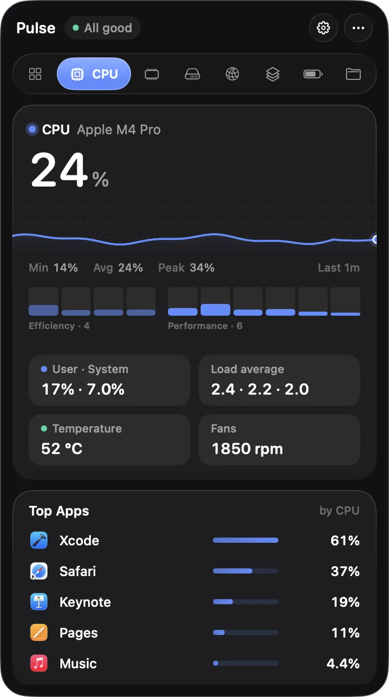 The Pulse panel on the CPU tab: 24% on an Apple M4 Pro, per-core bars, temperature, fans and the top apps.
