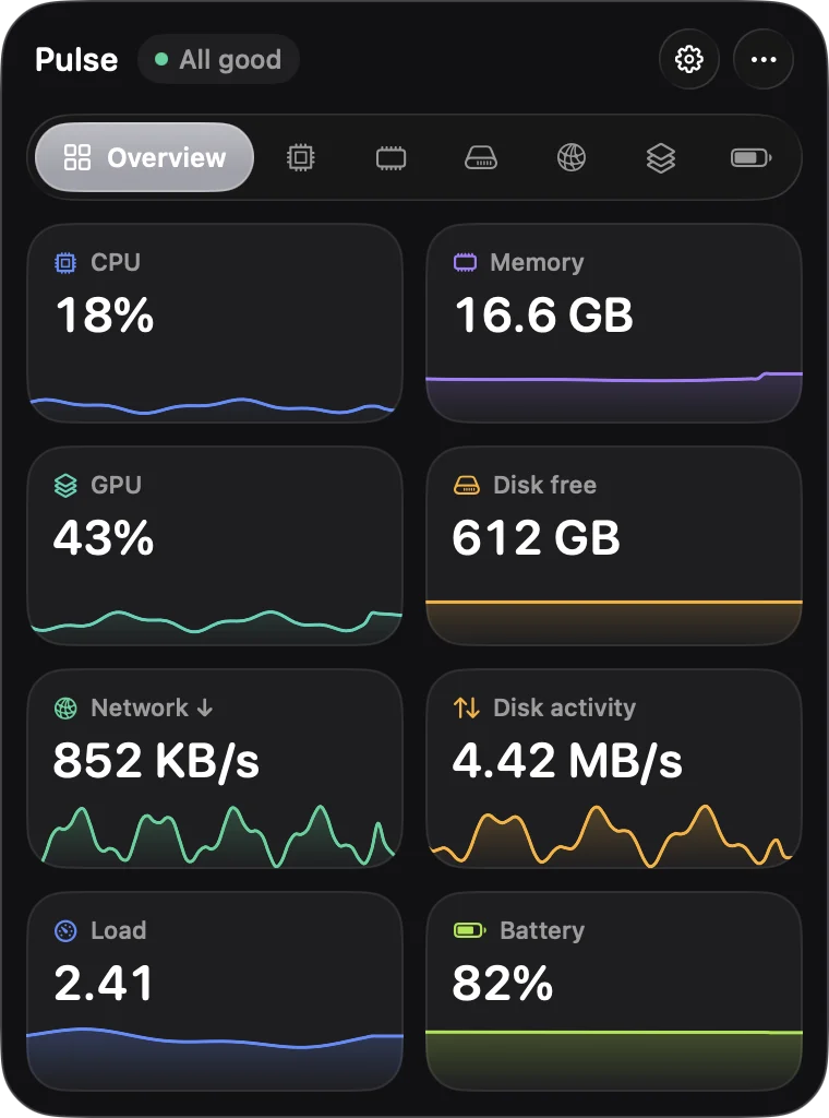 El resumen del panel de Pulse: CPU al 18%, 16,6 GB de memoria, GPU al 43%, 612 GB libres, red, actividad de disco, carga y batería al 82%.