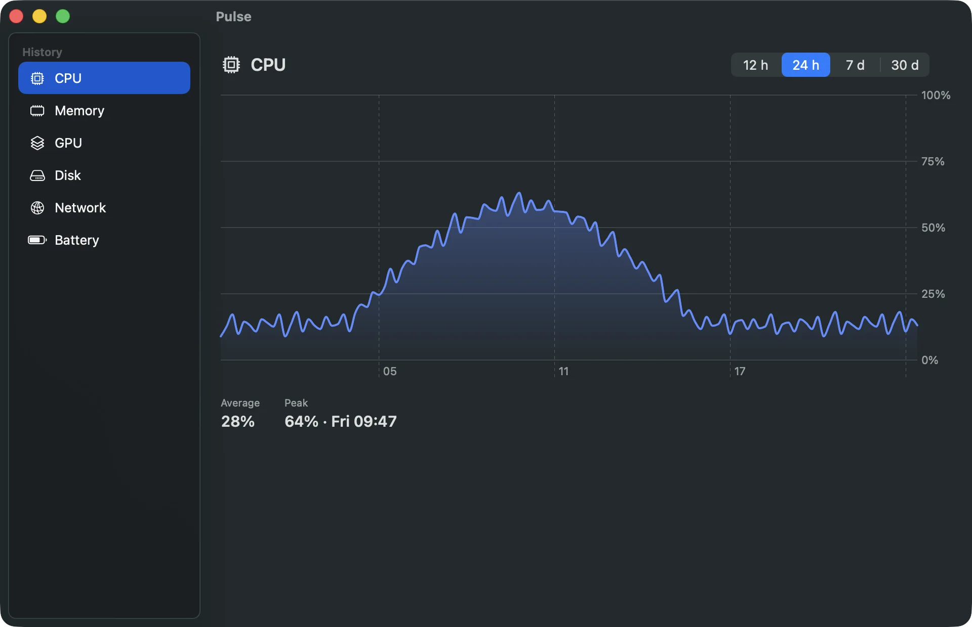 La ventana de Pulse con el historial de CPU de las últimas 24 horas: promedio de 28% y pico de 64% el viernes a las 09:47.