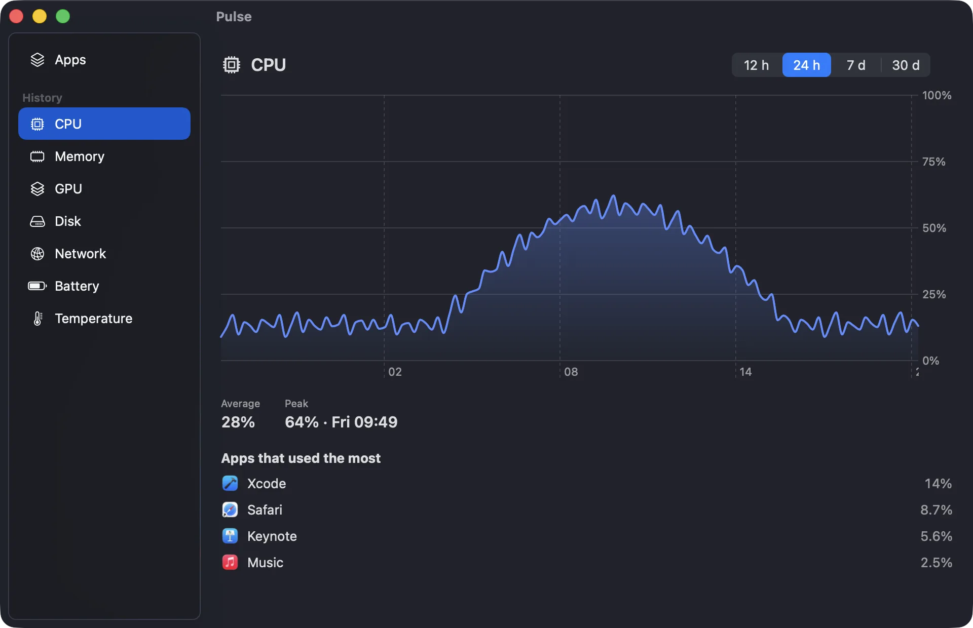 CPU history for the last 24 hours, peaking at 64% on Friday morning, with the apps that used the most.